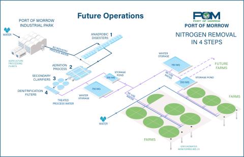 Nitrogen Removal in 4 Steps: Future Operations at the Port of Morrow