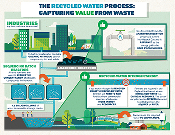The Recycled Water Process – Capturing Value From Waste. Industrial wastewater contains organic nitrogen, carbon compounds, dirt, and solids. It’s sent to anaerobic digestors. Gas by-product from the anaerobic digestion process is turned into natural gas and returned to the energy grid to be used by consumers. In sequencing batch reactors, air and nutrients are used to reduce the concentration of nitrogen compounds in the water. 1.5 million gallons of water is moved to storage ponds. Recycled water nitrogen target – if too much nitrogen is removed from the recycled water, farmers will need to add fertilizer from commercial sources, which uses more energy and resources. Farmers are located in the dryland northwest, where irrigation water is a critical resource.  The use of recycled water offsets the need to withdraw from the aquifers or river. Farmers use the recycled water to grow crops.